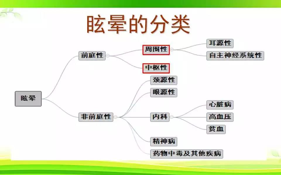 眩晕的分类